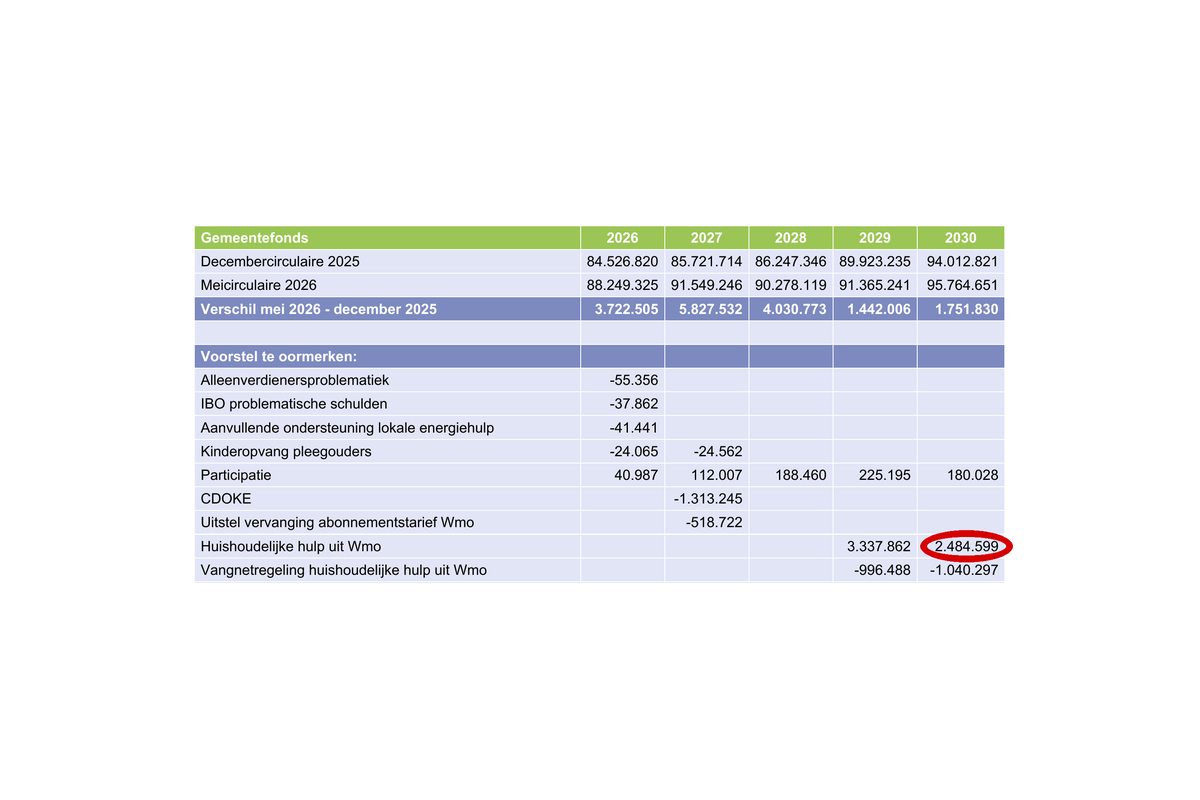 Tabel uit bijlage 2 bij het voorstel over de meicirculaire 2026 met het bedrag voor huishoudelijke hulp in 2030 rood omcirkeld